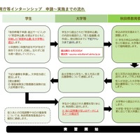 申込みから実習受入れまでの流れ