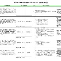 令和8年度秋田県教育庁等インターンシップ　受入所属一覧