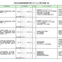 令和8年度秋田県教育庁等インターンシップ　受入所属一覧