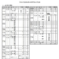 令和9年度高知県立高等学校入学定員