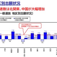 2026年度 私立大入試状況分析「地区別志願状況」