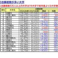 志願者数が多い大学、志願者数5万人以上は19大学（確定値）