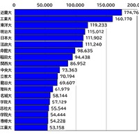 志願者数5万人以上の19大学（確定値）