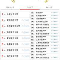 大学人気ランキング全国版（4月30日集計）公立大学