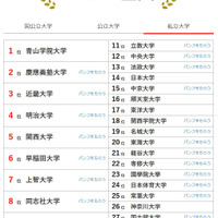 大学人気ランキング全国版（4月30日集計）私立大学