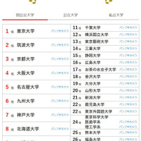 大学人気ランキング2026年4月版…北大が8位に浮上