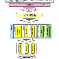 青少年ネット被害防止対策事業フロー図