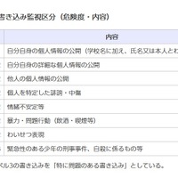 問題のある書き込み監視区分（危険度・内容）