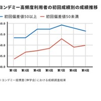 ヨンデミー高頻度利用者の初回成績別の成績推移
