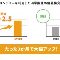 ヨンデミーを利用した浜学園生の偏差値変化