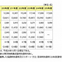 東京都、2013年度公立学校教員採用選考結果を発表…過去5年で最高の受験倍率
