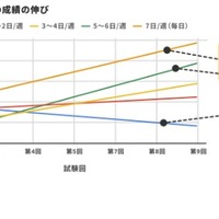 読書頻度ごとの成績の伸び