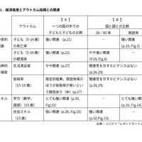経済格差とアウトカム指標との関連