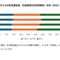 15歳の子供の生活満足度、社会経済文化的背景別：日本（2022）