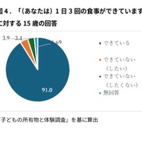 「1日3回の食事ができていますか」に対する15歳の回答