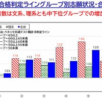 【大学受験2026】偏差値50未満、文系26％増…私大志願分析