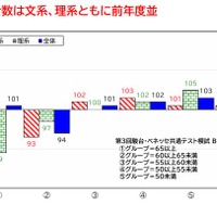 2026年度 私立大入試状況分析「模試合格判定ライングループ別合格状況」