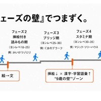 「読む力」の成長は「フェーズの壁」でつまずく