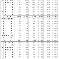 2026年度国家公務員採用一般職試験（大卒程度試験）の試験区分別申込状況