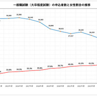 国家公務員2026、一般職（大卒程度）申込み2年連続増…教養区分は5割増
