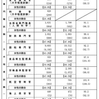 ２０２６年度国家公務員採用試験（専門職試験（大卒程度試験））の申込状況