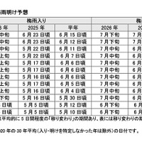 梅雨入り・梅雨明け予想