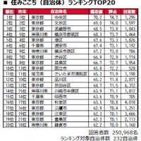 住みここち（自治体）ランキングTOP20