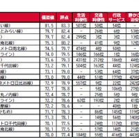 駅TOP20因子別順位