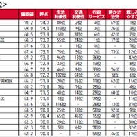 自治体TOP20因子別順位