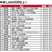 世帯年収1,000万円以上