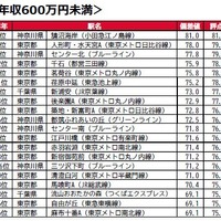 世帯年収600万円以上