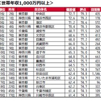 世帯年収1,000万円以上