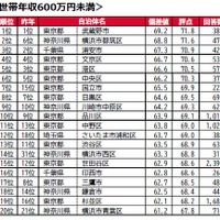 世帯年収600万円以上