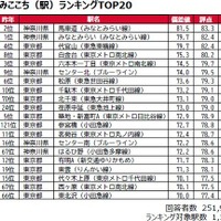 住みここち（駅）ランキングTOP20