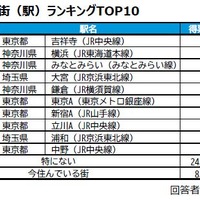 住みたい街（駅）ランキングTOP10