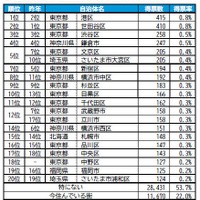 住みたい街（自治体）ランキングTOP20
