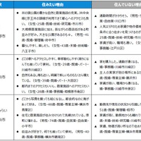 住みたい街ランキングTOP3の「住みたい理由」＆「住んでいない理由」（駅・自治体）