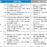 住みたい街ランキングTOP3の「住みたい理由」＆「住んでいない理由」（駅・自治体）