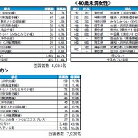 回答者属性別TOP10
