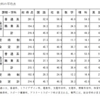 各教科の平均点