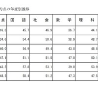 受検者の平均点の年度別推移