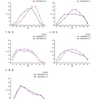 各教科における受検者の得点分布