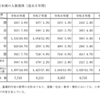 目安点未満の人数推移（過去5年間）