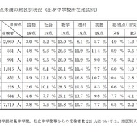 目安点未満の地区別状況（出身中学校所在地区別）