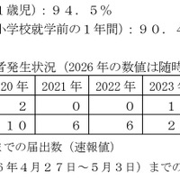 都内における麻しん患者発生状況（2026年の数値は随時更新）など
