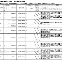 令和8年度静岡県公立高等学校一日体験入学実施計画概要一覧（一部）
