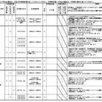 令和8年度静岡県公立高等学校一日体験入学実施計画概要一覧（一部）