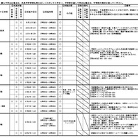 令和8年度静岡県公立高等学校一日体験入学実施計画概要一覧（一部）