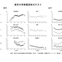 東京大学教養部体力テスト