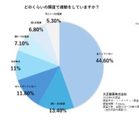 どのくらいの頻度で運動をしているか